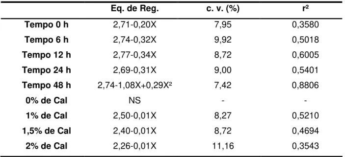 Tabela 7.  Equações  de  regressão  (Eq.  de Reg.),  coeficientes  de  variação  (c.  v.)  e  coeficientes  de  determinação  (r²)  para  variável  PB  nos  referidos  tratamentos