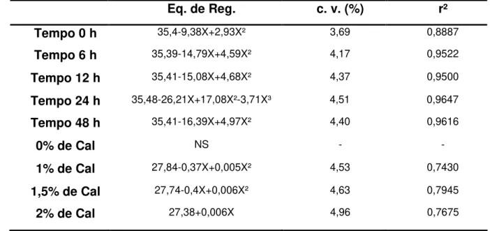 Tabela 9.  Equações  de  regressão  (Eq.  de Reg.),  coeficientes  de  variação  (c.  v.)  e  coeficientes  de  determinação  (r²)  para  variável  FDA  nos  referidos  tratamentos