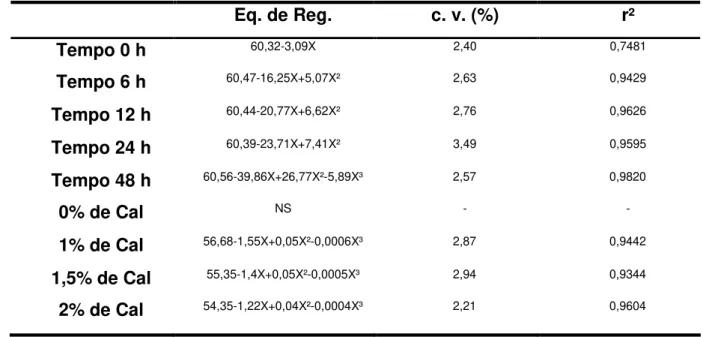 Tabela 11. Equações de regressão (Eq. de Reg.), coeficientes de variação (c. v.) e  coeficientes  de  determinação  (r²)  para  variável  FDN  nos  referidos  tratamentos