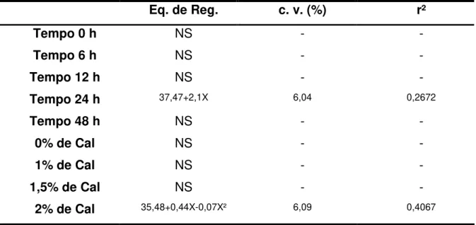 Tabela 13. Equações de regressão (Eq. de Reg.), coeficientes de variação (c. v.) e  coeficientes  de  determinação  (r²)  para  variável  NDT  nos  referidos  tratamentos