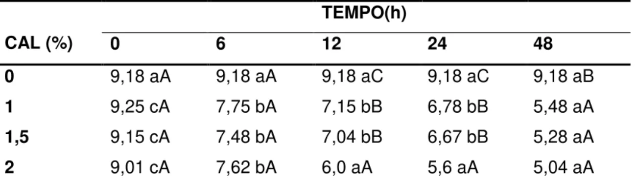 Tabela 14. Médias para a lignina (LIG) em função dos níveis de cal e do tempo de  hidrólise no tratamento da cana-de-açúcar in natura variedade IAC 86-2480