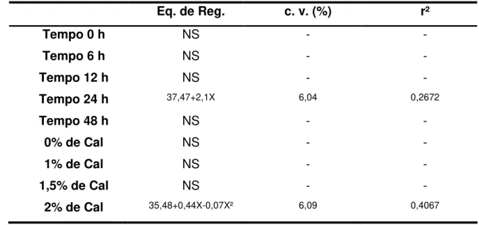 Tabela 15. Equações de regressão (Eq. de Reg.), coeficientes de variação (c. v.)  e  coeficientes  de  determinação  (r²)  para  variável  LIG  nos  referidos  tratamentos
