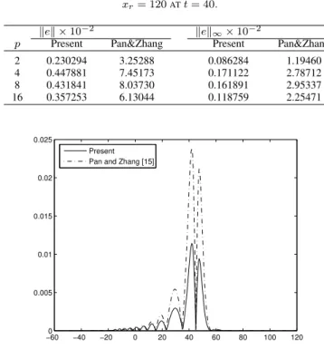 Fig. 1. Absolute error distribution at p = 4, h = 0.5, τ = h 2 , and t = 40.