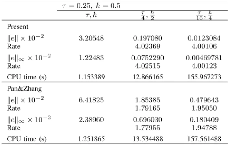 Fig. 6. Error kek ∞ versus t at p = 8, h = 0.5, and τ = h 2 .