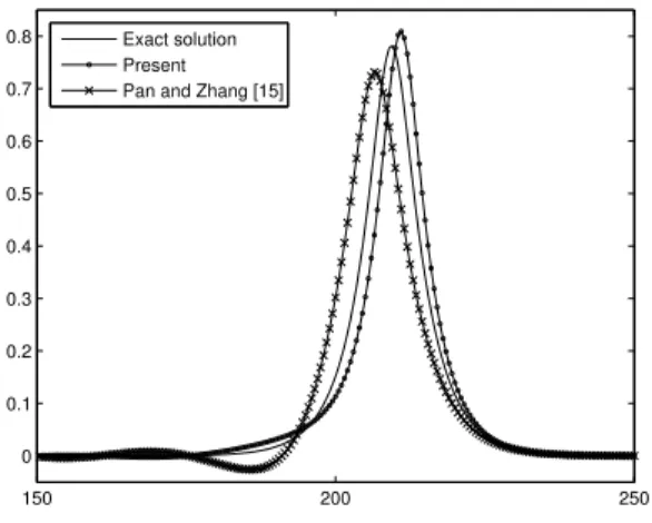 Fig. 9. Numerical solutions at p = 4.