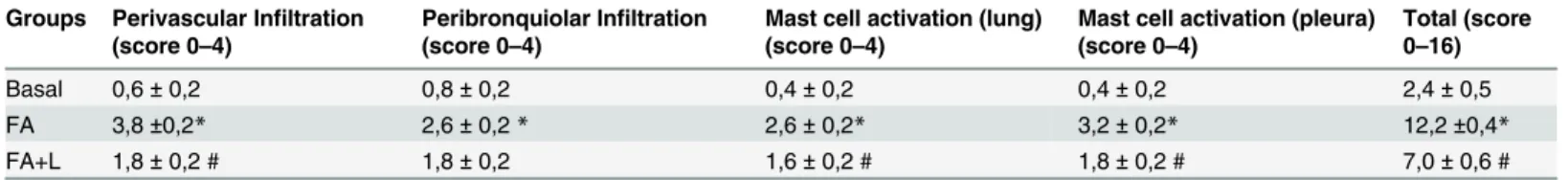 Table 1. Effect of treatment with LLLT on leukocytes infiltration and mast cell activation after FA exposure.