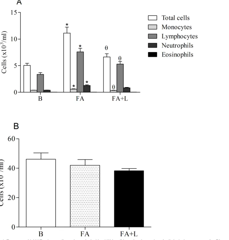 Fig 4 (Panels A and B) showed that treatment with LLLT reduced the IL-6 and TNF levels released in the BAL fluid of rats submitted to FA exposure (FA+L group) when compared to the non-treated animals (FA group)