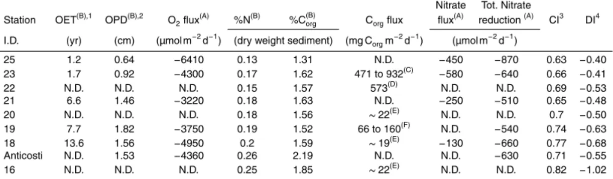 Table 1. Biogeochemical parameters of sediments in the Estuary and Gulf of St. Lawrence.