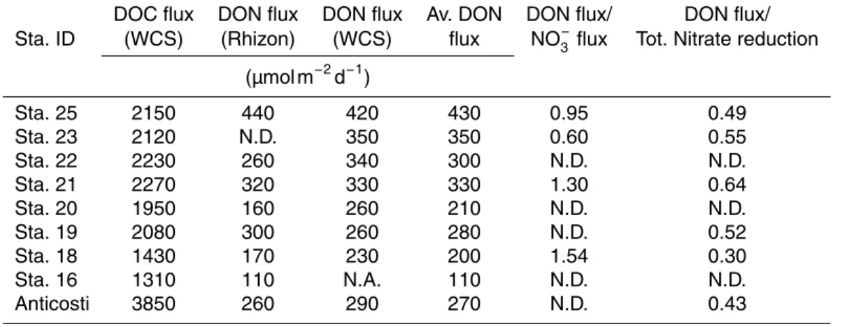 Table 2. DOC and DON fluxes at several locations along the Laurentian and Anticosti Channels.