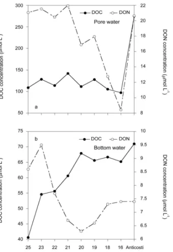 Fig. 4. Dissolved organic carbon (DOC) on the left y-axis and dissolved organic nitrogen (DON) on the right y-axis concentrations (µmol L −1 ) in: (a) pore waters (average of the first cm), (b) overlying bottom water along the lower Estuary and Gulf of St