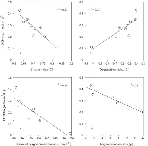 Fig. 6. Correlation between the dissolved organic nitrogen (DON) fluxes and reactivity indices: