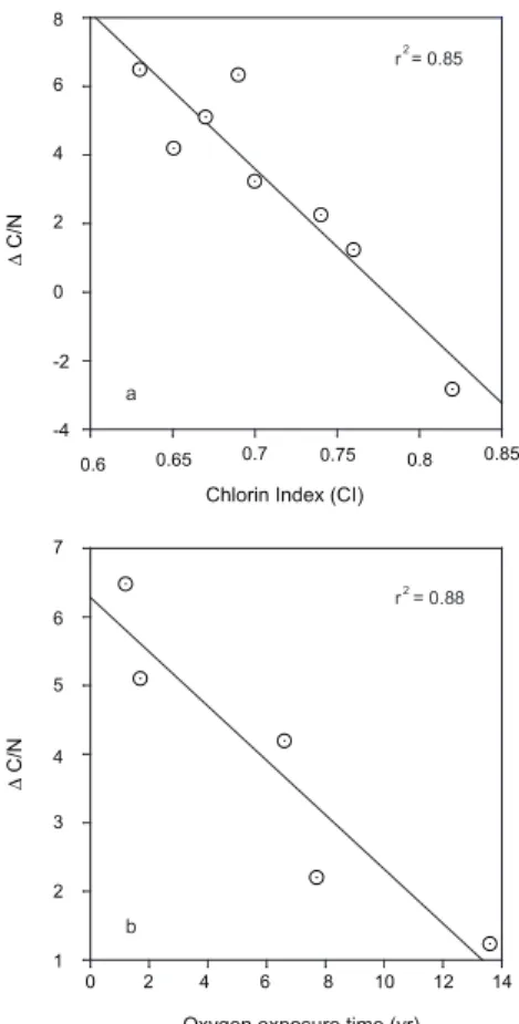 Fig. 7. Correlation between the differences between the molar C/N ratios in sedimentary partic- partic-ulate organic matter (POM) and pore water dissolved organic matter (∆C/N) and (a) the chlorin index (CI) and (b) oxygen exposure time in sediments along 