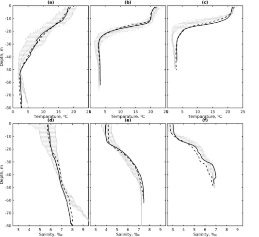 Figure 3. Averaged vertical profiles of temperature and salinity in west (a, d), central (b, e) and east (c, f) parts of GOF for the period 20 July–5 August 2011