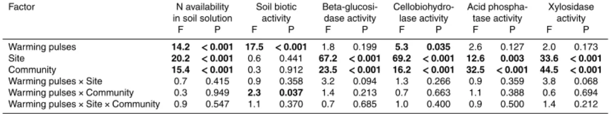 Table 2. ANOVA-results of all tested main and interaction effects for N mobilization, i.e