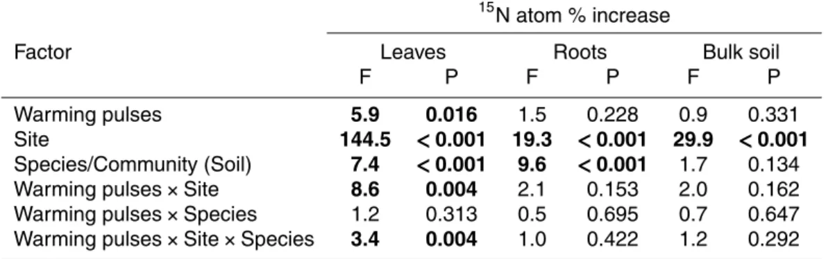 Table 3. ANOVA-results of all tested main and interaction effects for the fate of a 15 N label (increase in atom % 15 N in the compartments leaves, fine roots, and bulk soil)