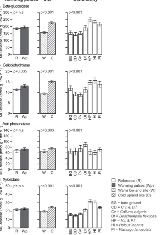 Figure 3. Mean potential soil enzymatic activity for the four tested enzymes (a) β-glucosidase, (b) cellobiohydrolase, (c) acid phosphatase and (d) xylosidase (all ±S.E.) during the  manip-ulation period (18 December 2010–17 March 2011)