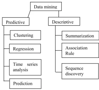 Figure 1: Data Mining Models 