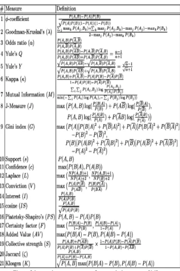 Figure 2 interestingness measures for association pattern [16] 