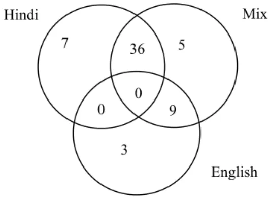 Figure 3: attendance in different medium of classes 
