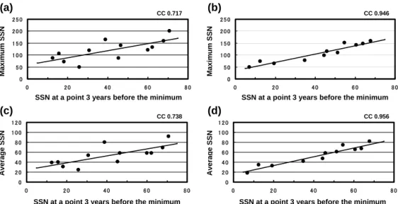 Figure 1. (a) Scatterplot of maximum SSN versus SSN 3 years before the minimum for odd-numbered cycles