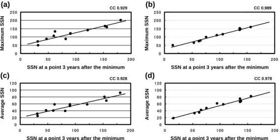 Figure 2. (a) Scatterplot of maximum SSN versus SSN 3 years after the minimum for odd-numbered cycles