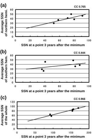 Figure 3. (a) Scatterplot of average SSN versus SSN 3 years after the minimum for the data of Northern Hemisphere