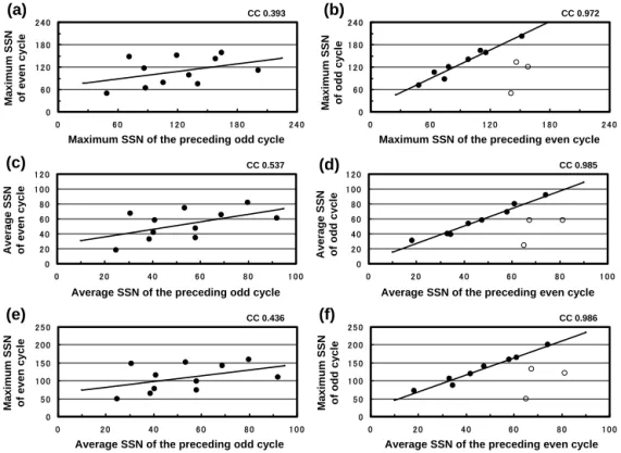 Figure 4. (a) Scatterplot of maximum SSN of even-numbered cycles versus maximum SSN of the preceding odd-numbered cycles