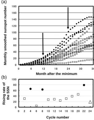 Figure 5. (a) Scatterplot of average SSN versus SSN 3 years af- af-ter the minimum for even-numbered cycles