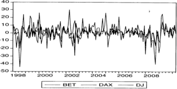 Figure 1. The monthly yields of the Dow Jones, DAX 30 and BET stock exchange indices 