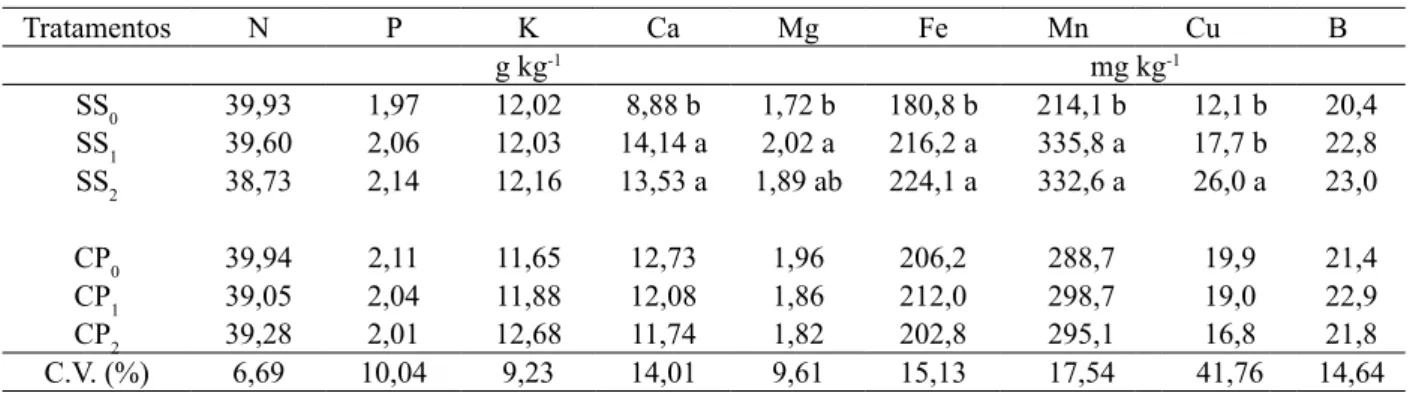 Tabela 1.  Média dos teores de N, P, K, Ca, Mg, Fe, Mn, Cu e B, da folha bandeira de aveia-preta em função das doses  de superfosfato simples (SS 0 , SS 1 , SS 2 ) e cloreto de potássio (CP 0 , CP 1 , CP 2 )