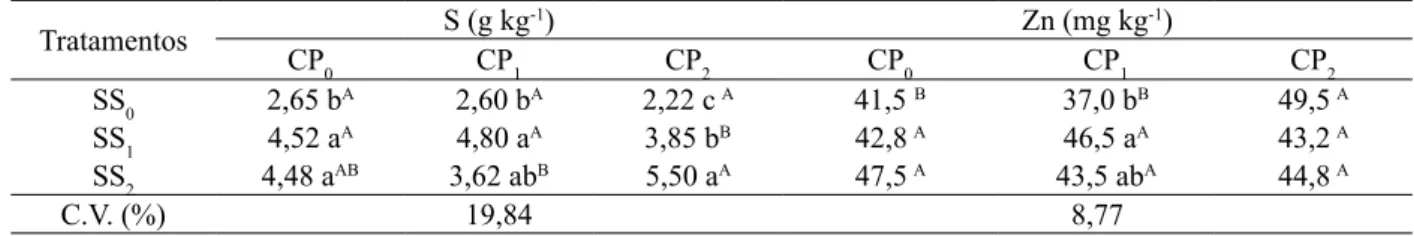 Tabela 2. Médias dos teores de S e Zn, da folha bandeira de aveia-preta em função das doses de superfosfato simples  (SS 0 , SS 1 , SS 2 ) e cloreto de potássio (CP 0 , CP 1 , CP 2 )