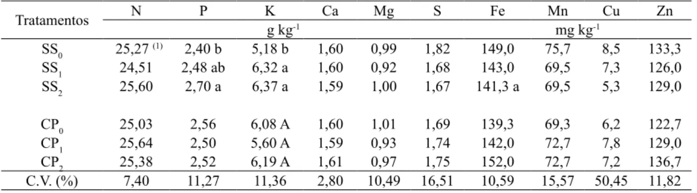 Tabela 4. Médias dos teores de N, P, K, Ca, Mg, S, Fe, Mn, Cu e Zn, dos grãos de aveia-preta em função das doses de  superfosfato simples (SS 0 , SS 1 , SS 2 ) e cloreto de potássio (CP 0 , CP 1 , CP 2 )