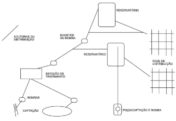 Figura 2.4 – Sistema de abastecimento de água e seus principais componentes  2.5.1 - Principais componentes de um sistema de bombeamento 