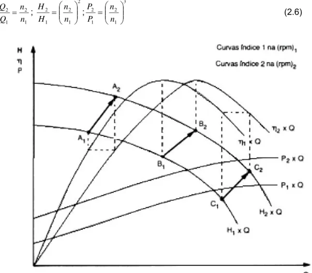 Figura 2.9 – Influência da rotação nas curvas características da bomba centrífuga. 