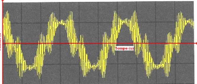 Figura 2.17 – Tensão nos terminais de um motor de indução alimentado por um  conversor de frequência do tipo VSI-PWM 