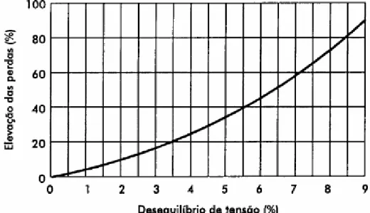 Figura 2.19 – Efeitos do desequilíbrio de tensão na elevação das perdas em motores  de indução trifásicos