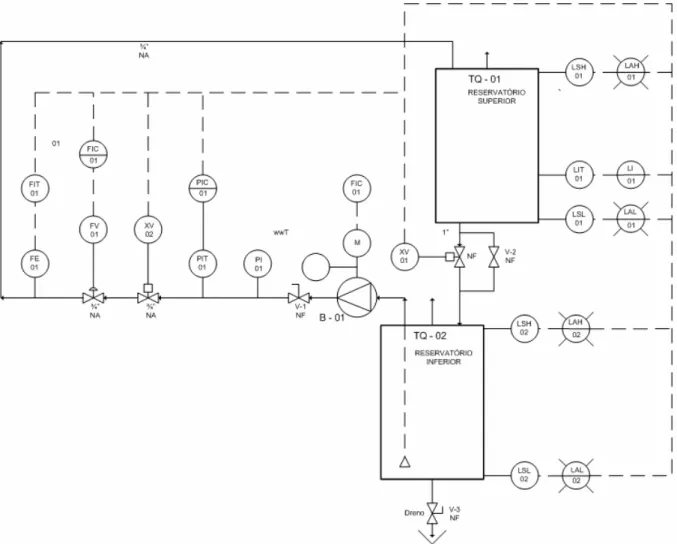 Figura 3.5 – Fluxograma simplificado sensores, atuadores, transmissores e  indicadores do sistema de bombeamento