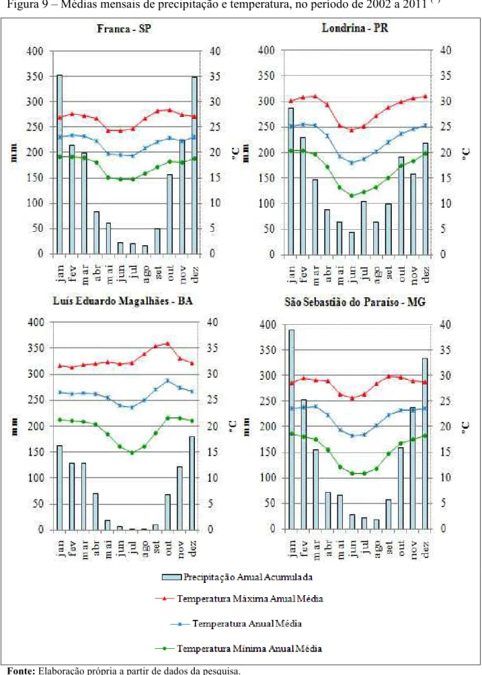 Figura 9 – Médias mensais de precipitação e temperatura, no período de 2002 a 2011  (*)