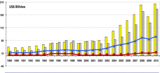 Gráfico 4 - Evolução anual da balança comercial brasileira e do agronegócio  –  1989 a 2010   Fonte: AgroStat Brasil apud MAPA (2011) 