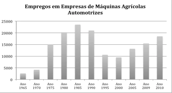 Gráfico 6 - Empregos em Empresas de Máquinas Agrícolas Automotrizes no Brasil  Fonte: Adaptado de ANFAVEA (2010) 