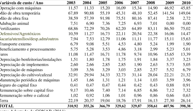 Tabela 10  –  Custo/despesa de produção do café arábica de São Sebastião do Paraíso no  período de 2003 a 2010  –  saca de 60kg/ha