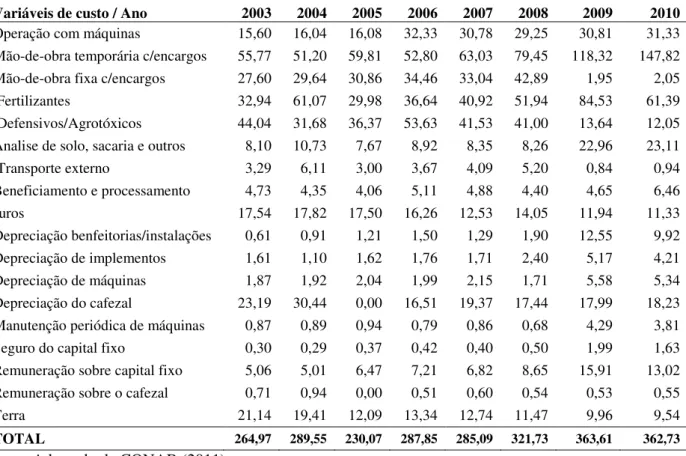 Tabela 11  –  Custo/despesa de produção do café arábica de Patrocínio no período de 2003 a  2010  –  saca de 60kg/ha