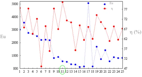Figura 2.4  – Comparação entre os números de Euler e as eficiências totais de coleta para os  hidrociclones filtrantes na queda de pressão de 1,5 kgf.*cm -2  (VIEIRA, 2006)