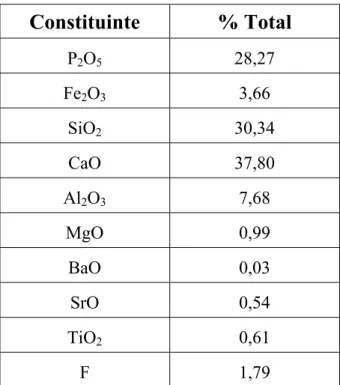 Tabela 3.1: Composição química das partículas rocha fosfática (Fonte: Fosfértil-Ultrafértil-  Catalão)