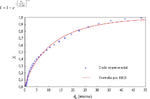 Figura 3.1 – Curva de distribuição granulométrica da rocha fosfática obtida  experimentalmente pela técnica de difração de raios laser e a previsão dela pelo  modelo RRB
