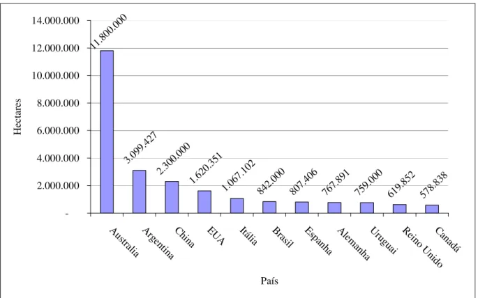 Figura 2 – Os onze países com maior área dedicada ao cultivo de orgânicos  Fonte: Adaptado de Willer e Yussefi (2007)