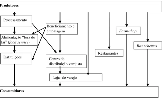 Figura 3 – A cadeia de suprimento de hortaliças orgânicas na Dinamarca  Fonte: Kledal (2005, p.210)