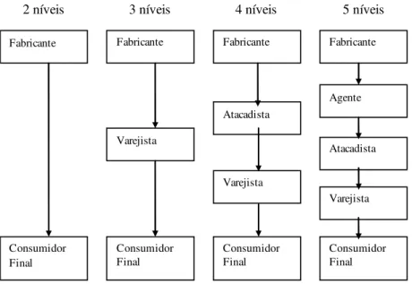 Figura 5 – Agentes de um canal de distribuição  Fonte: Rosenbloom (2002, p.38). 