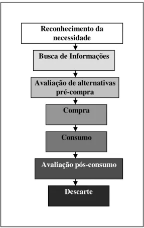 Figura 6 - Modelo de comportamento de compra do consumidor  Fonte: Blackwell; Miniard e Engel, (2005 p.73)