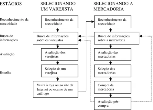 Figura 7 – Estágios do processo de compra   Fonte: Levy e Weitz (2000, p.124). 